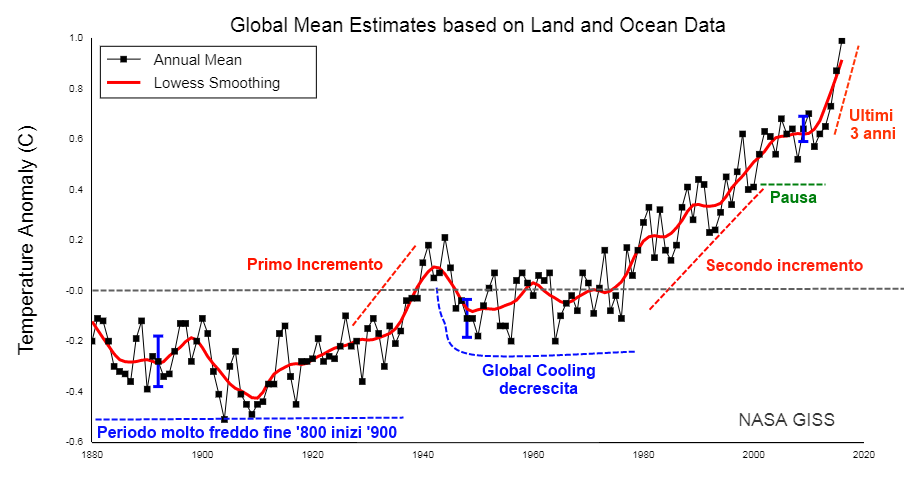 Clima Ultimi 150 Anni