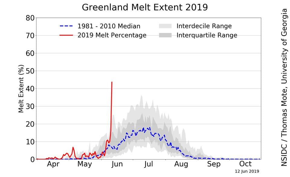 Grafico incompleto picchi fusione Groenlandia