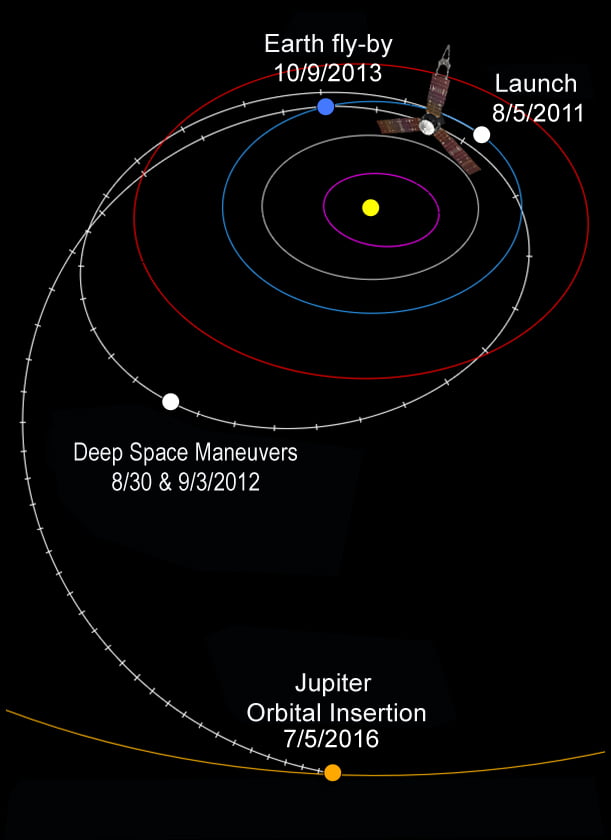 Junos interplanetary trajectory