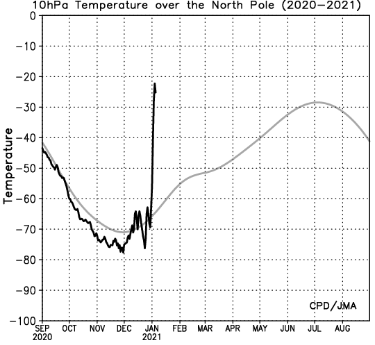 riscaldamento stratosfera 10hpa 6 Gennaio