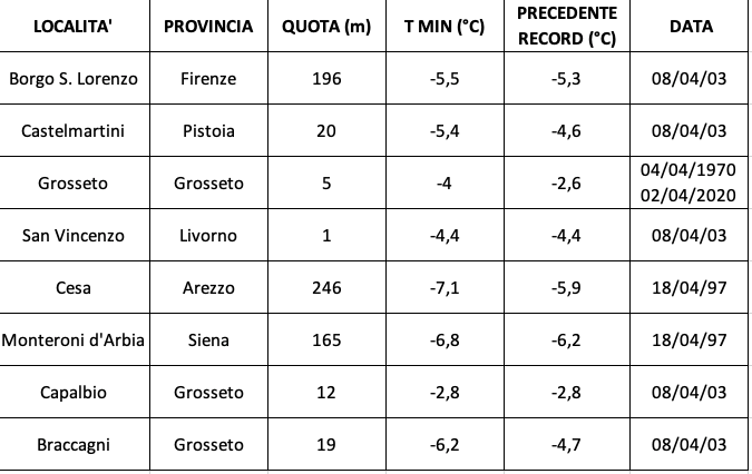 Record di Freddo: Toscana