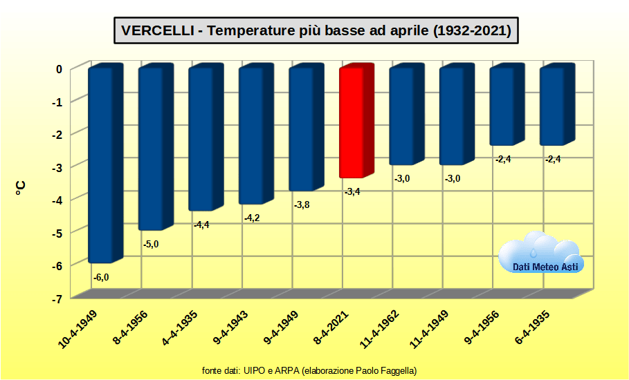 Record di Freddo: Piemonte