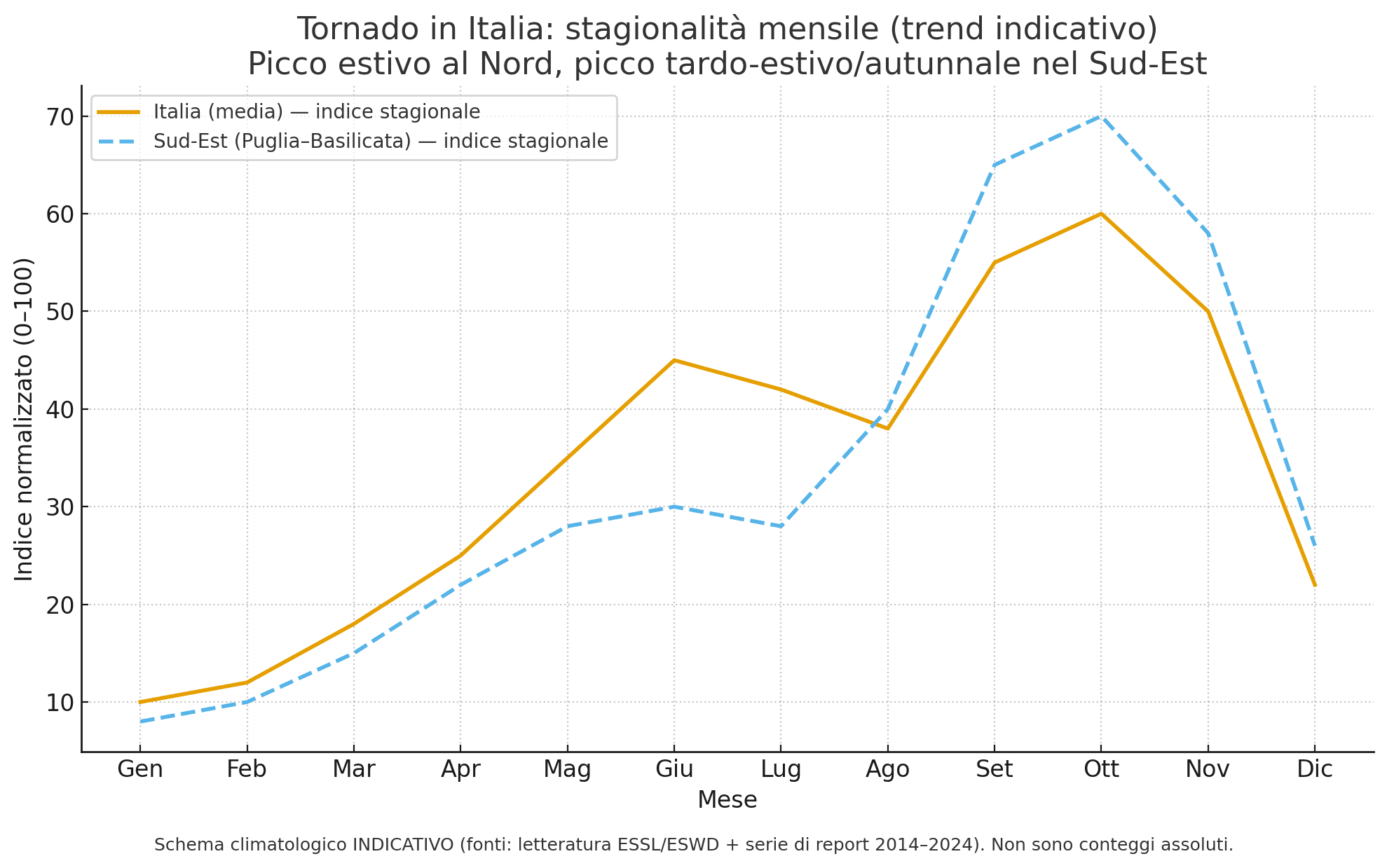 Infografica: stagionalità indicativa dei tornado in Italia e nel Sud-Est (Puglia–Basilicata)